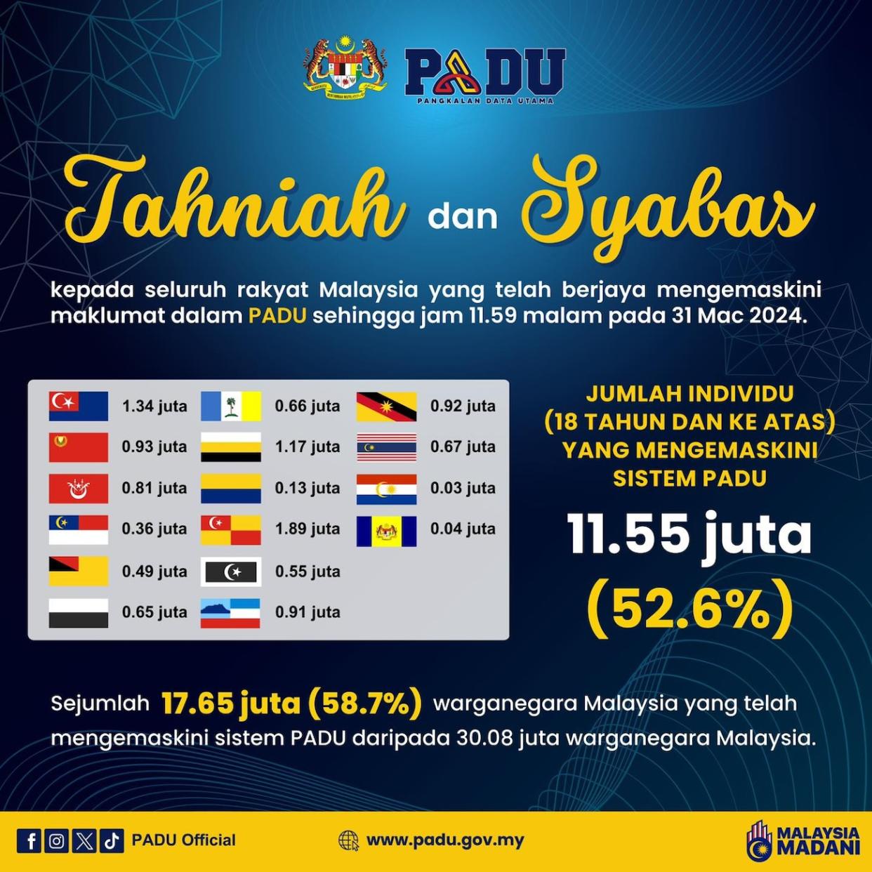 In a Facebook post update by Padu on 1st April, 11.55 million Malaysians have successfully updated their information.