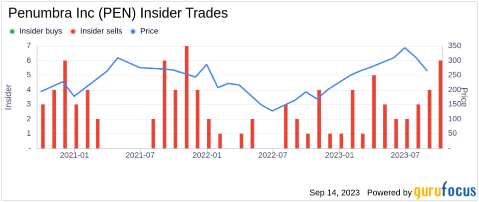 Insider Sell: Penumbra Inc CEO and President Adam Elsesser Sells 9,666 Shares