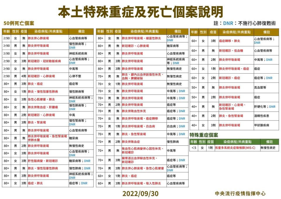 03 0930本土特殊中重度及死亡個案說明