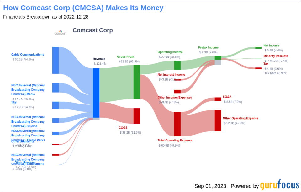 Unveiling Comcast (CMCSA)'s Value: Is It Really Priced Right? A Comprehensive Guide