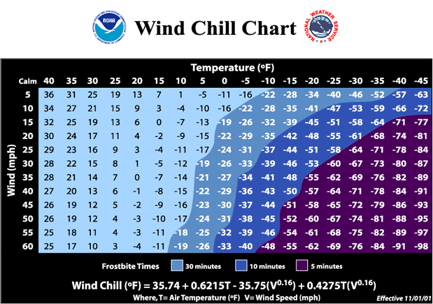 A chart by the National Weather Service shows the wind chill based on temperature and wind speed, and shows how quickly frostbite can set in.