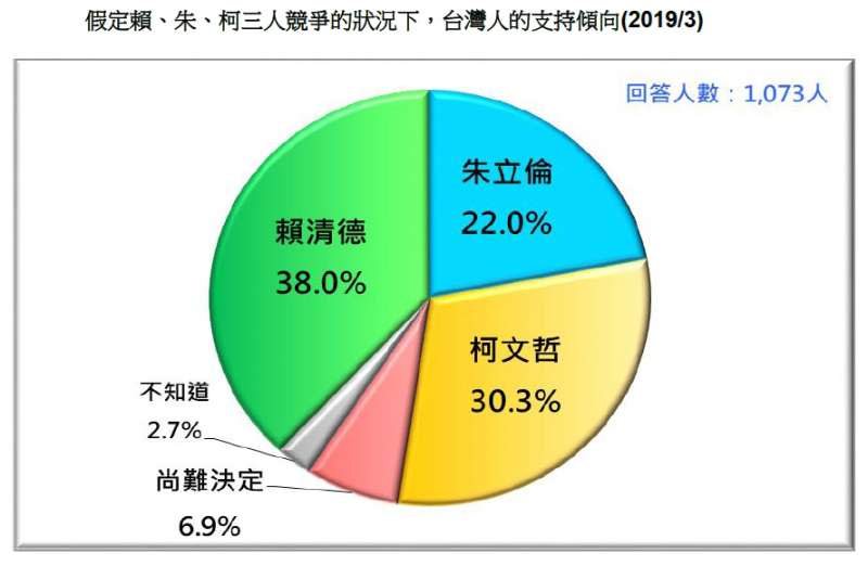 20190324_假定賴、朱、柯三人競爭的狀況下，台灣人的支持傾向（2019/3）。（台灣民意基金會提供）