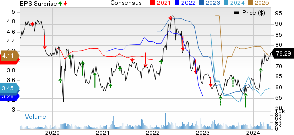 Southwest Gas Corporation Price, Consensus and EPS Surprise