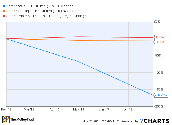 ARO EPS Diluted (TTM) Chart