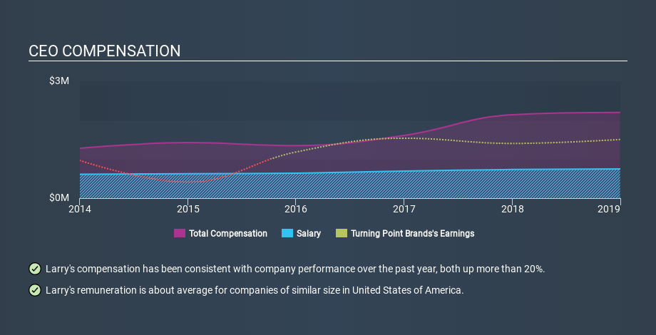 NYSE:TPB CEO Compensation, January 17th 2020