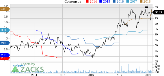 Top Ranked Momentum Stocks to Buy for March 1st