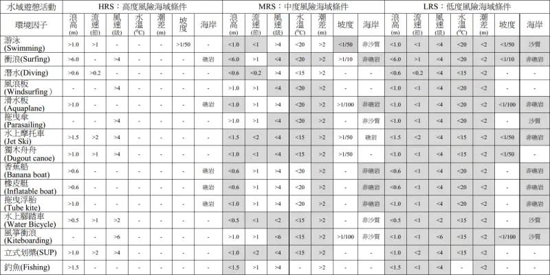 ▲董東瑾教授將各項水上活動，依照不同的浪高、流速、風速等海氣象水文條件，劃分出從事時高中低風險程度。（圖／董東瑾教授提供）