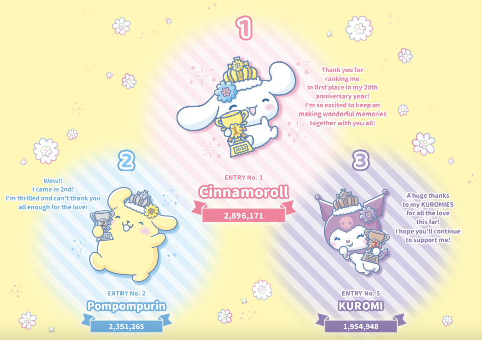 My Melody is more popular than Hello Kitty? Sanrio Favorite Character Awards 2022 Results Announced