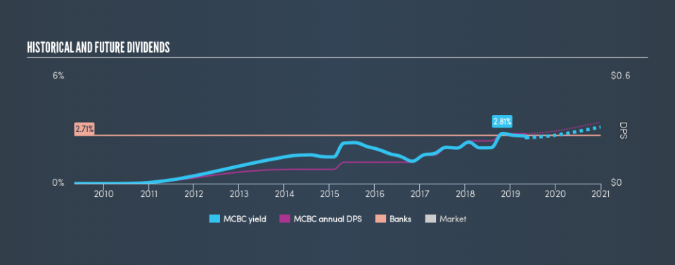 NasdaqGS:MCBC Historical Dividend Yield, May 8th 2019