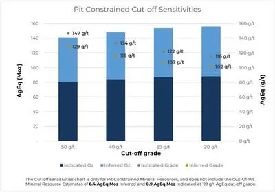 Figure 2: AgEq Cut-off Sensitivities &#x002013; Pit Constrained Mineral Resource (CNW Group/GoGold Resources Inc.)