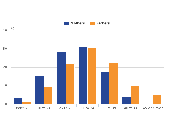 Live births in 2015 in UK by age group of mother and father (Office for National Statistics)