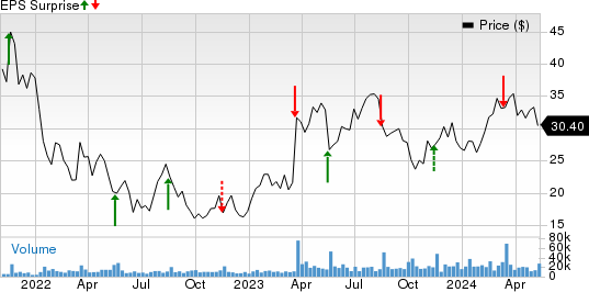 On Holding AG Price and EPS Surprise