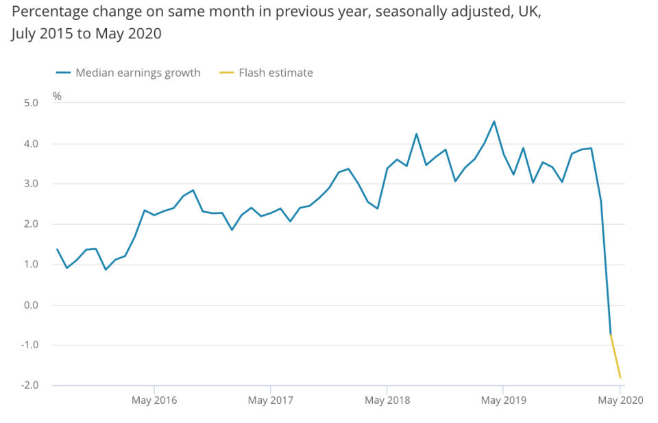 Pay growth has gone into reverse since the crisis. (ONS)