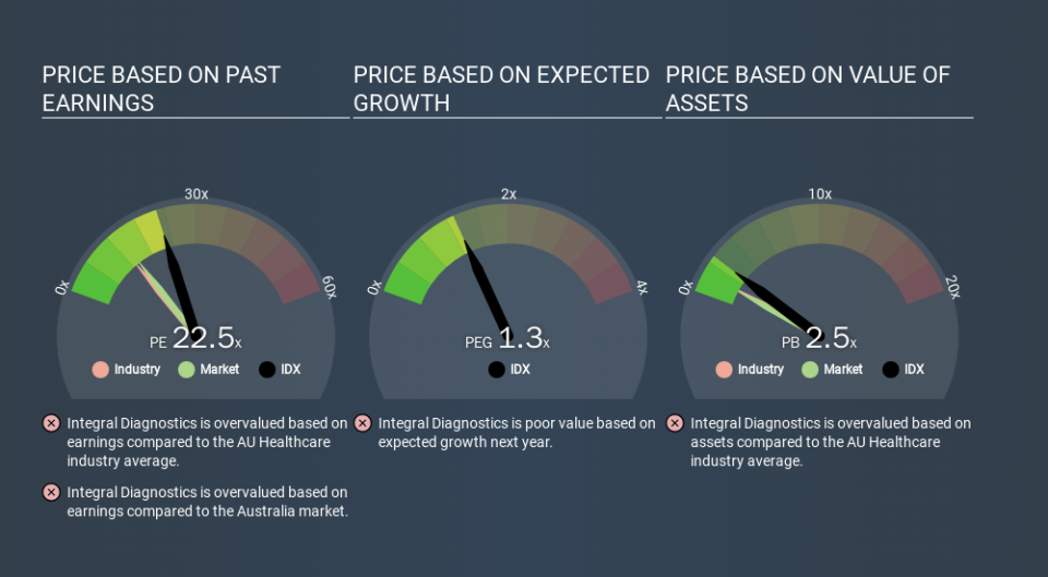 ASX:IDX Price Estimation Relative to Market, March 18th 2020