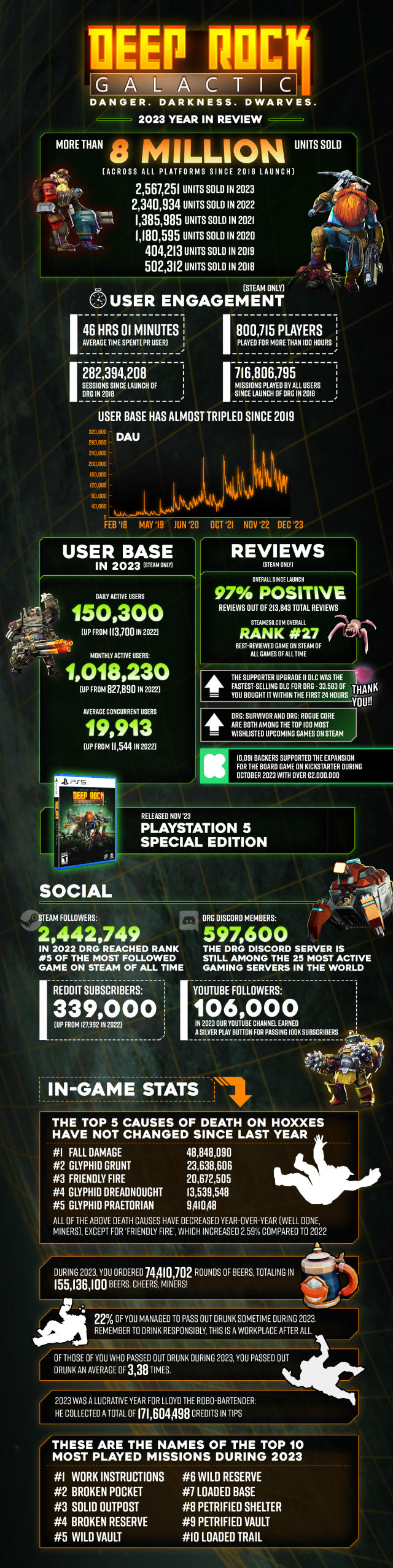 The nicest community in gaming has over 8 million members and an urgent  friendly fire crisis as Deep Rock Galactic releases its 2023 stats