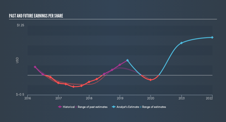 NasdaqGS:RDWR Past and Future Earnings, June 4th 2019