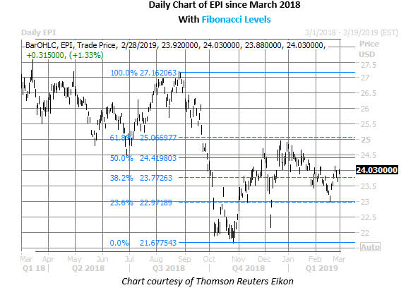 epi daily chart feb 28