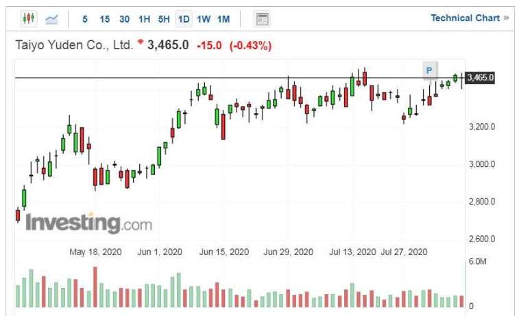 太陽誘電股價走勢日線圖 (圖片：Investing.com)