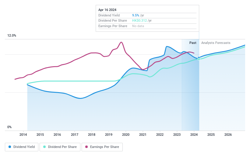 SEHK:3618 Dividend History as at May 2024