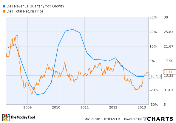 DELL Revenue Quarterly YoY Growth Chart