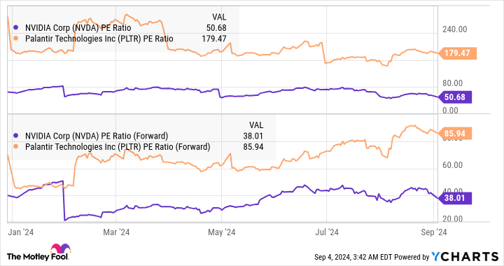 NVDA PE Ratio Chart