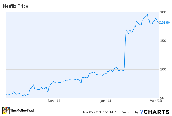 NFLX Chart