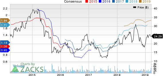 Zumiez Inc. Price and Consensus