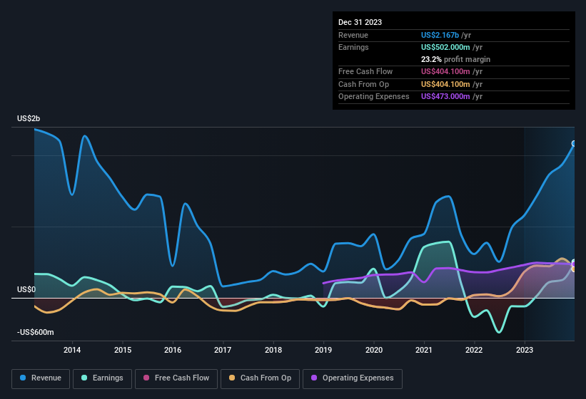 earnings-and-revenue-history