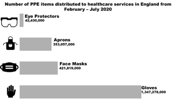 inforaphic showing the number of different types of PPE distributed in England this year.