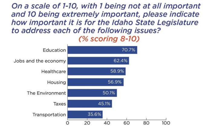 While education remained survey respondents&#x002019; top legislative priority, housing made the biggest jump from last year to this year. Nearly 57% of people said housing is an important topic.