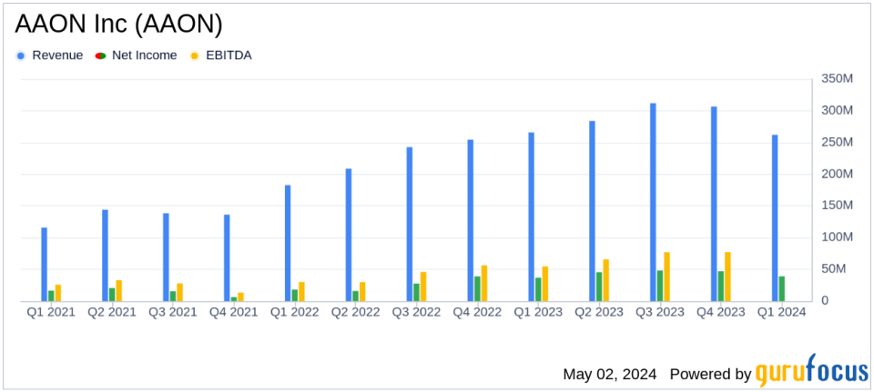 AAON Inc (AAON) Q1 2024 Earnings: Navigating Challenges with Strategic Growth Initiatives