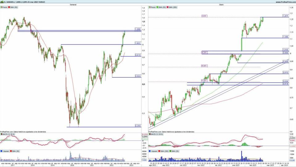 Banco Sabadell análisis técnico del valor 