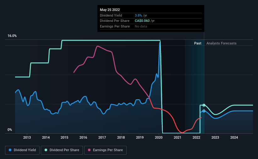 historic-dividend