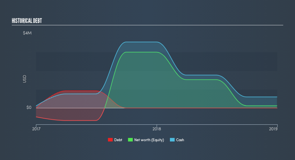 ASX:ROO Historical Debt, May 9th 2019