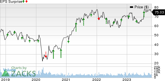 Textron Inc. Price and EPS Surprise