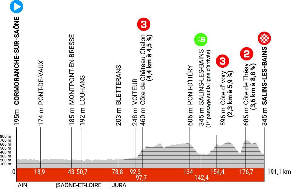 2023 Critérium du Dauphiné stage 5 profile