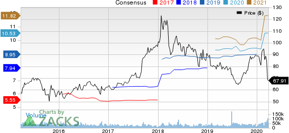 AbbVie Inc. Price and Consensus