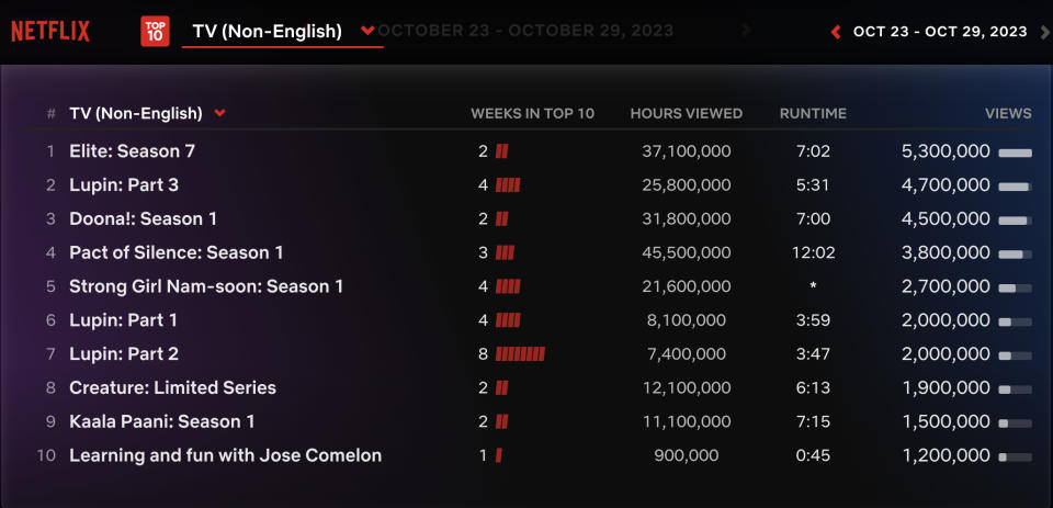 Netflix Weekly Rankings for Non-English TV October 23-29, 2023