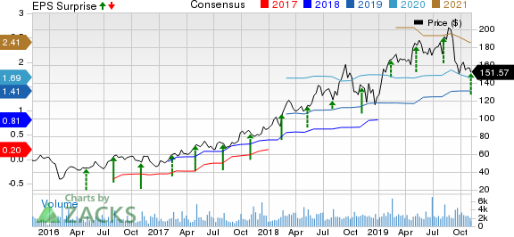 HubSpot, Inc. Price, Consensus and EPS Surprise