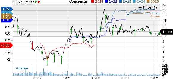 U.S. Silica Holdings, Inc. Price, Consensus and EPS Surprise