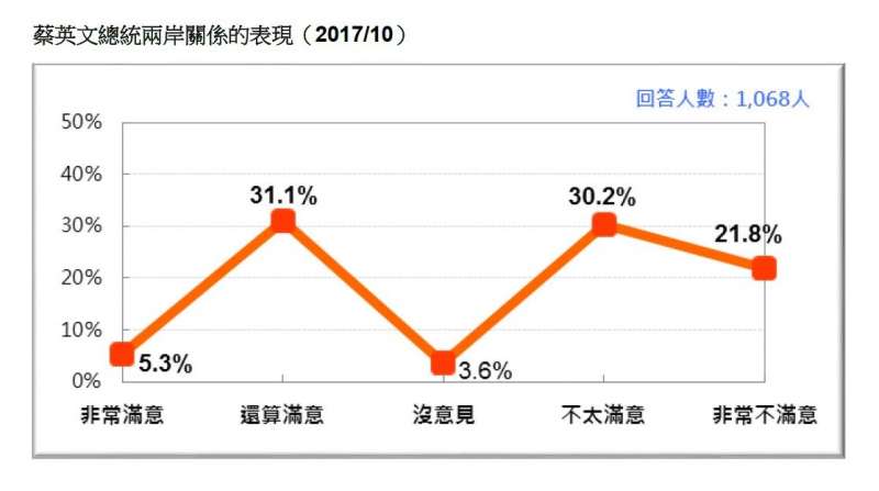 2017-10-22-蔡英文兩岸關係表現，2017年10月。台灣民意基金會10月民調。（台灣民意基金會提供）.JPG