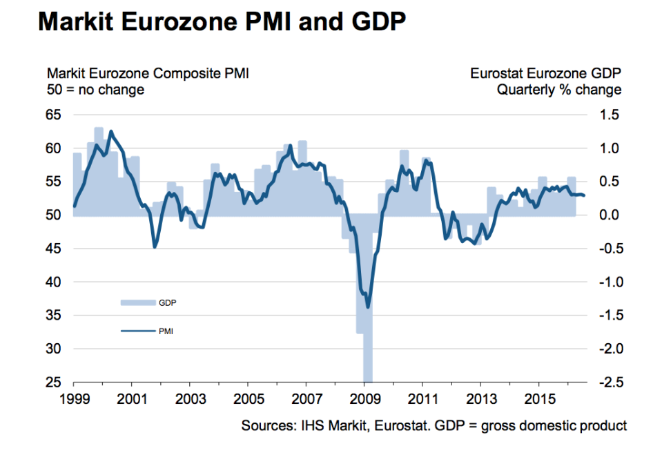 Markit flash pmi july