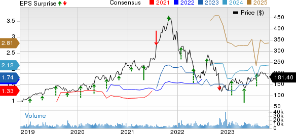 Atlassian Corporation PLC Price, Consensus and EPS Surprise