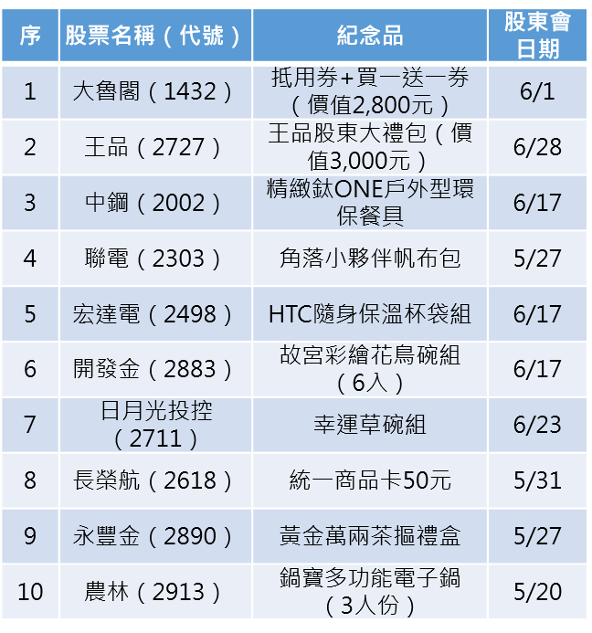 資料來源：公開資訊觀測站、Hi Stock嗨投資、各公司