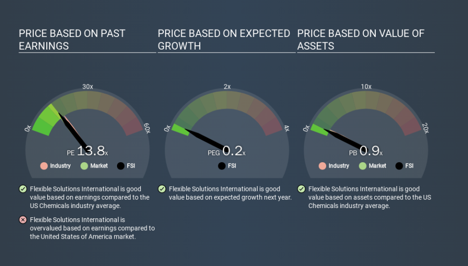 AMEX:FSI Price Estimation Relative to Market, March 19th 2020