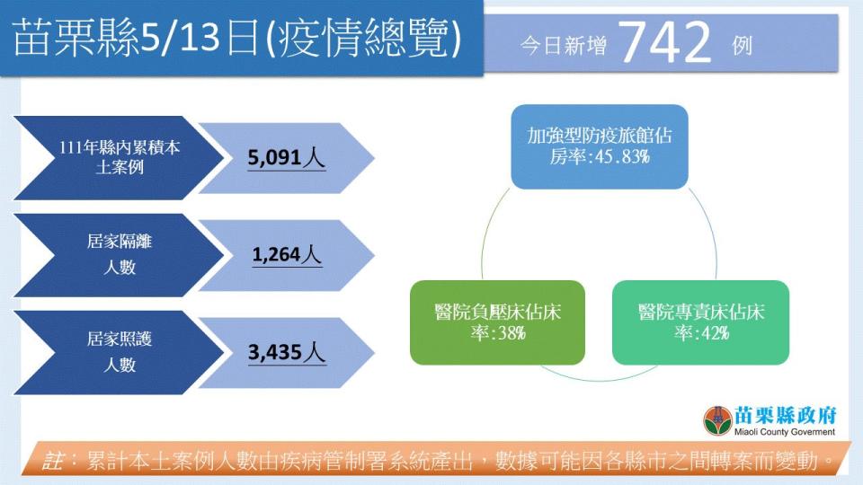 苗栗縣今日新增新冠肺炎本土確診742人。   圖：擷取自徐耀昌臉書