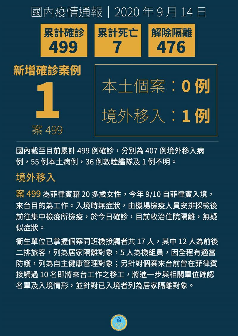 累計至今共499例確診（圖／衛福部提供）