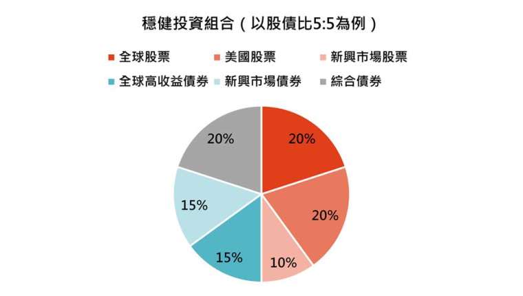 資料來源：「鉅亨買基金」整理，資料截至2021/9/7。此資料僅為歷史數據模擬回測，不為未來投資獲利之保證，在不同指數走勢、比重與期間下，可能得到不同數據結果。