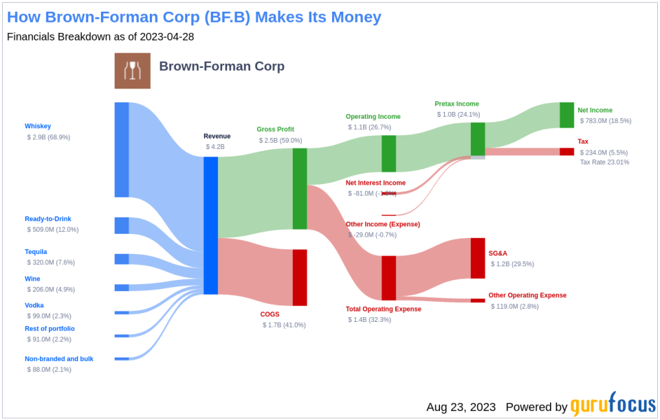 Is Brown-Forman Corp (BF.B) Modestly Undervalued? A Comprehensive Valuation Analysis