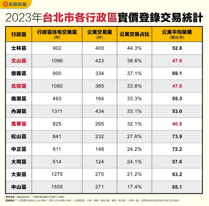 ▲2023年台北市各行政區實價登錄交易統計。（圖／永慶房屋提供）
